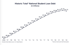 National Student Loan Debt